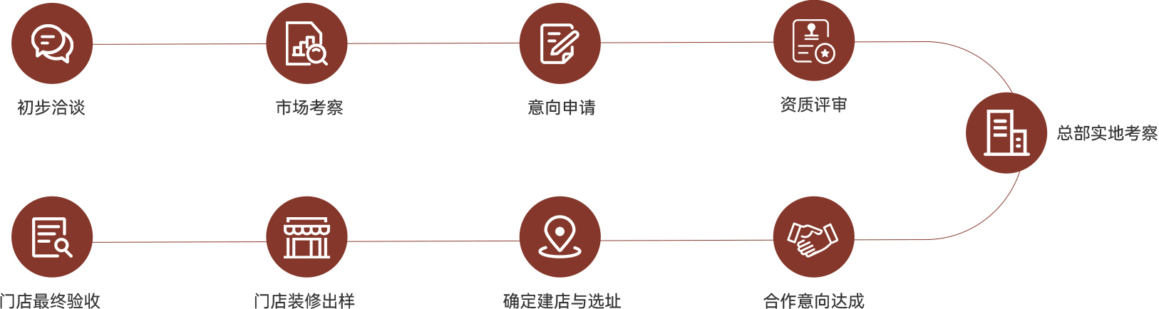 加盟流程