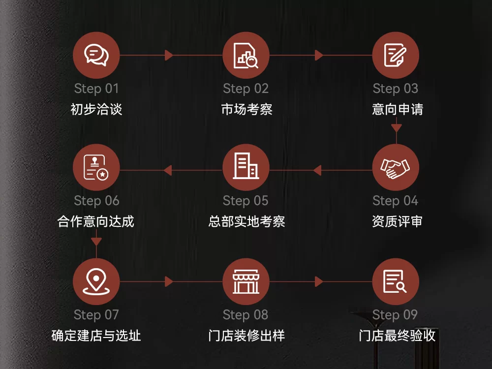 加盟流程